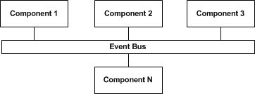 Event Driven Architecture on Event Driven Architecture Style
