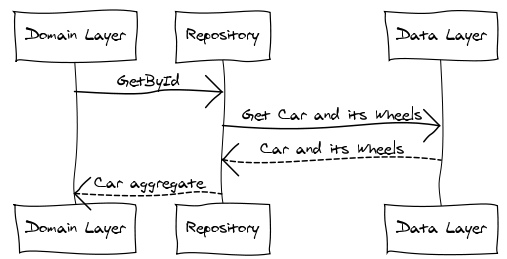 Get Car Aggregate from Repository