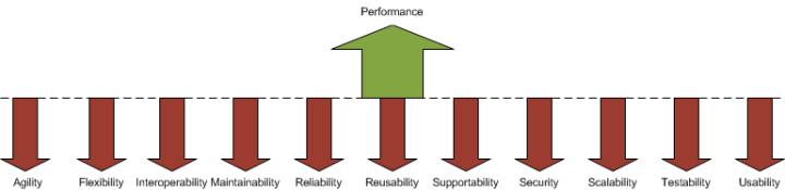 Performance vs Other Quality Attributes