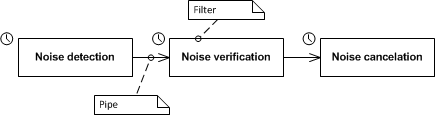 Example of pipes and filters architecture style