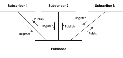 Publisher-subscriber architecture style